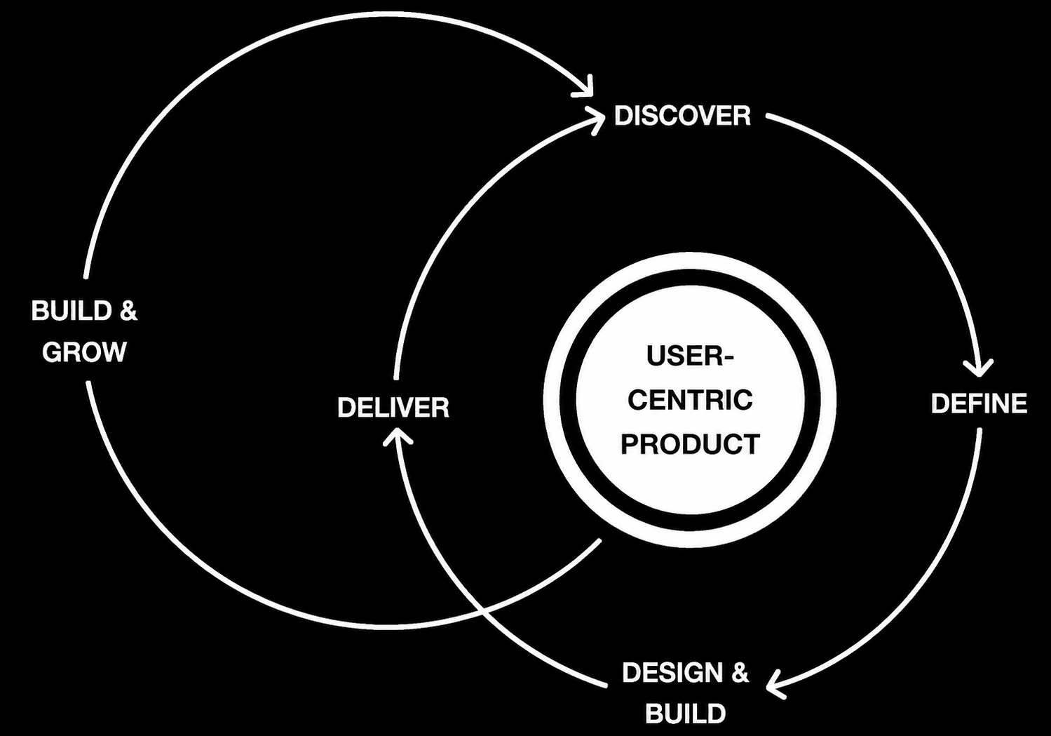 Design-led product development